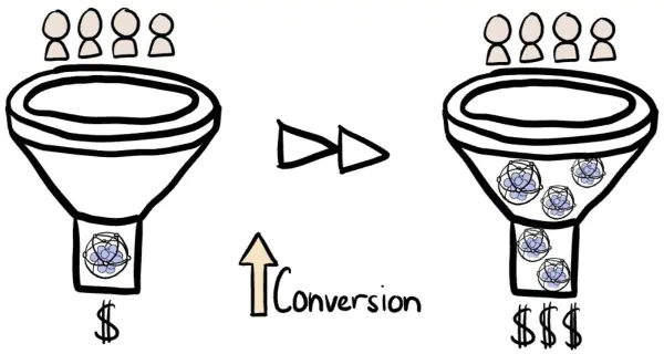 A comparison of two marketing sales funnels. The left one shows lower conversion rate than the right one, even though the number of people coming inside the funnels are the same. How is this possible? Maybe some hidden metrics (and patterns) have not been observed yet!